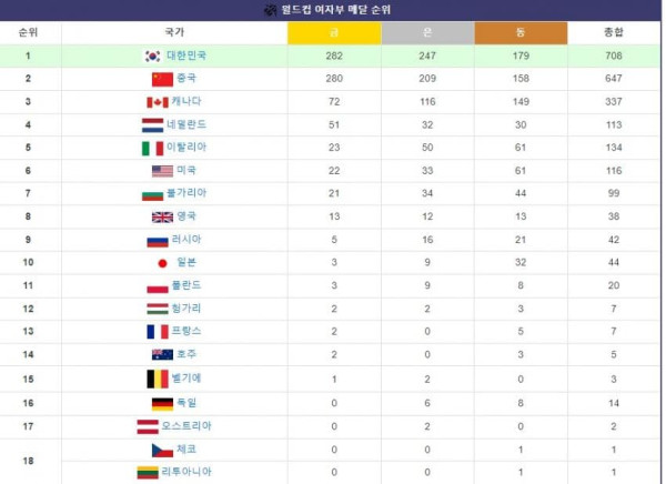 전세계에서 한국이 압도하는 스포츠 종목